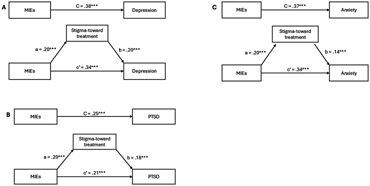 Treatment stigma mediates relationships between morally injurious events and depression, PTSD and anxiety symptoms.