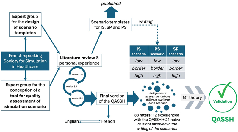 Development and validation of the QASSH scale: a tool for assessing the quality of simulation scenarios in healthcare education.