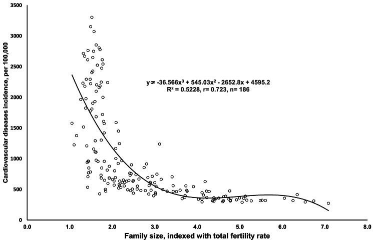 Family size and cardiovascular disease incidence: a population-level association study.