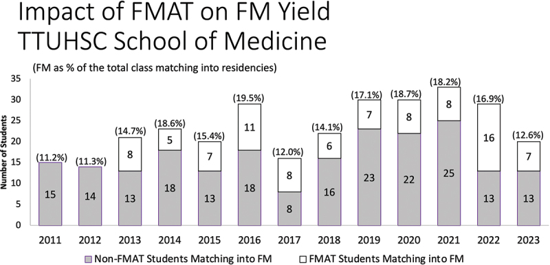 The family medicine accelerated track at Texas Tech University Health Sciences Center: results from a 10-year program to bend the primary care curve.