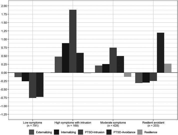 Patterns of mental health problems and resilience among immigrant and refugee adolescents: a latent profile analysis.