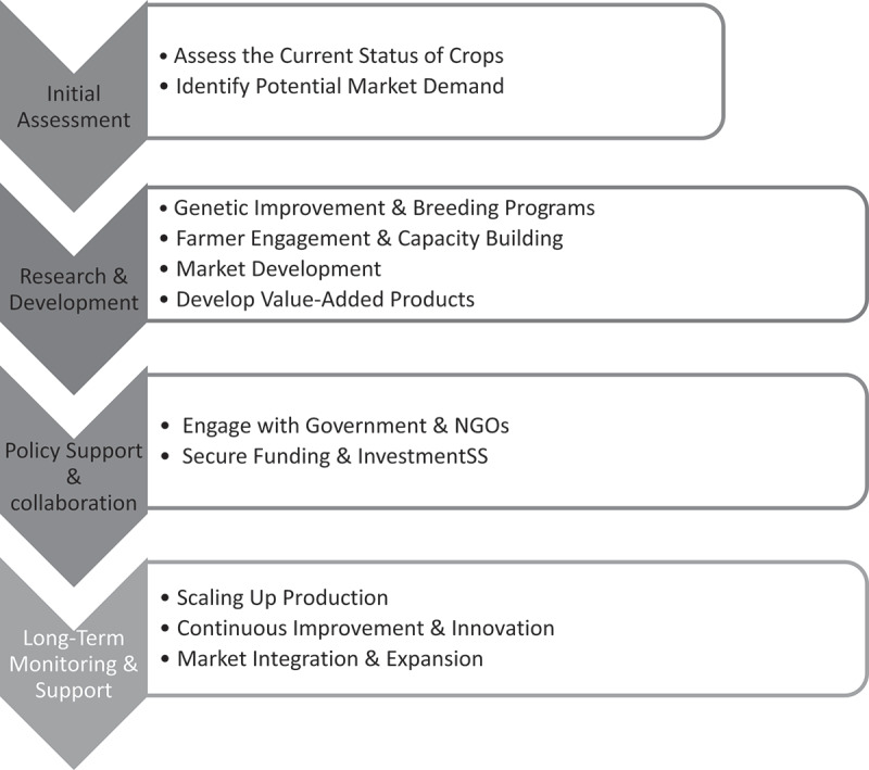 Research and developmental strategies to hasten the improvement of orphan crops.
