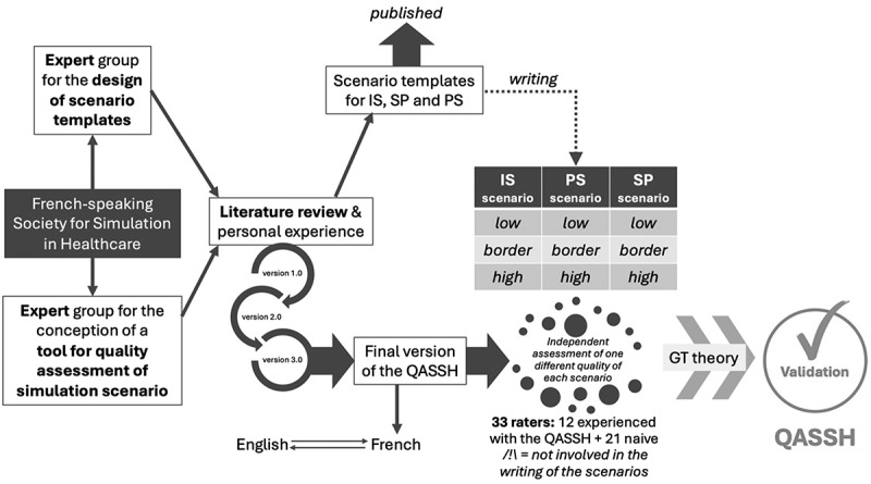 Development and validation of the QASSH scale: a tool for assessing the quality of simulation scenarios in healthcare education.