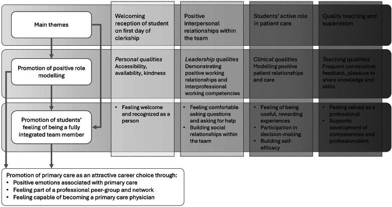 'I felt I belonged': A qualitative study of role modelling and team integration as key drivers of primary care career choice.