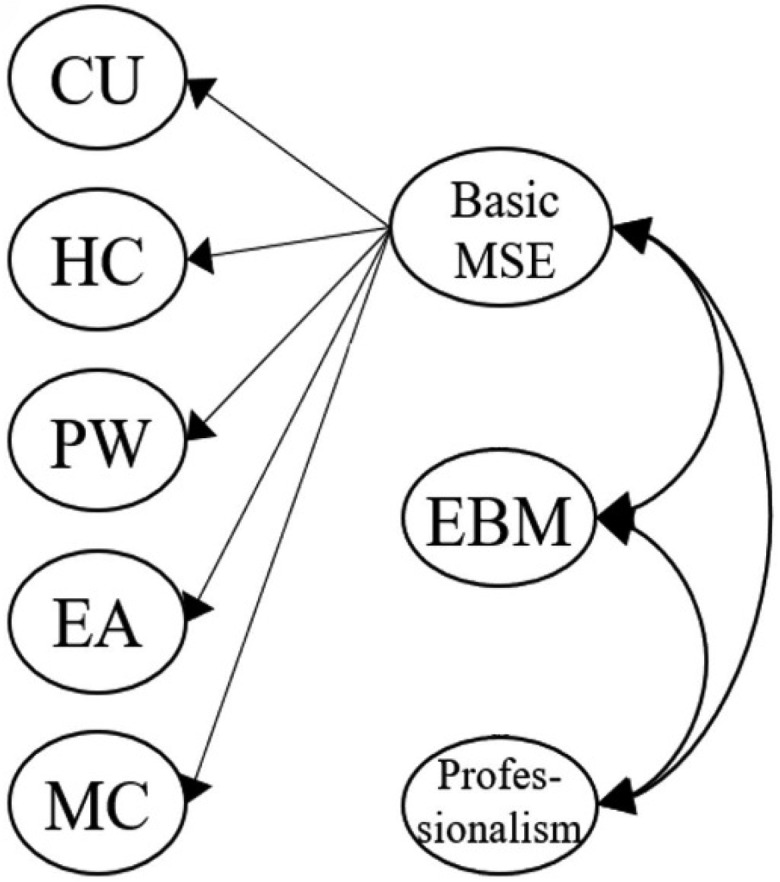 The development and validation of a multi-dimensional medical students' learning self-efficacy questionnaire for clinical education.
