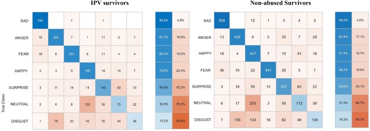 The impact of intimate partner violence on facial emotion recognition among Korean baby boomers.
