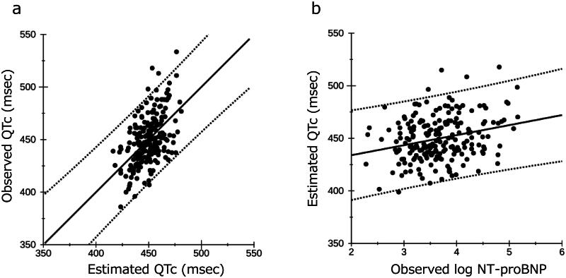 Exploring the association of natriuretic peptides with QTc interval in hemodialysis patients.