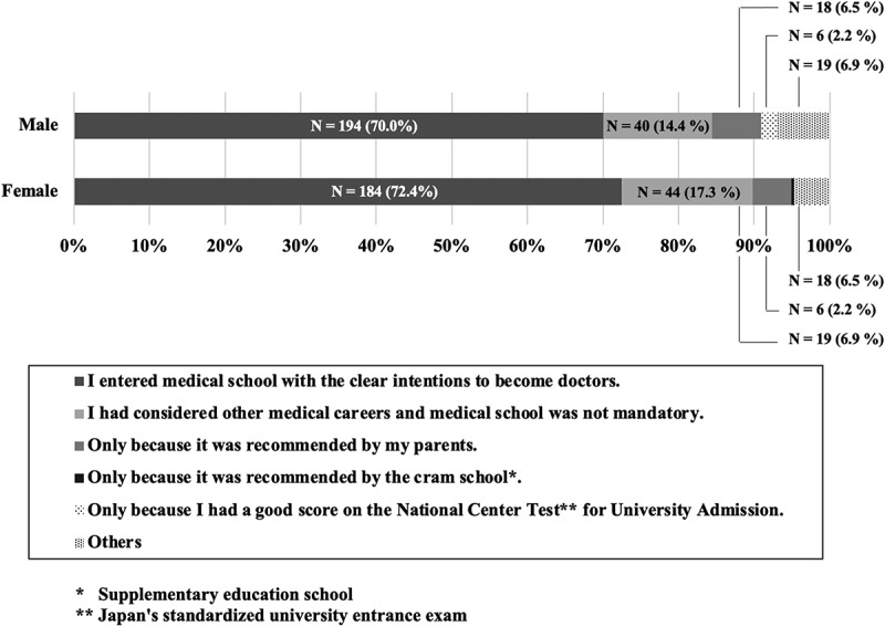 Ambiguous motivations in medical school applicants: a retrospective study from Japan.