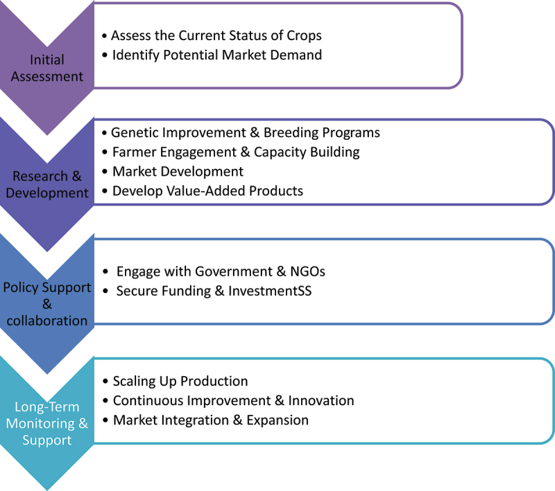 Research and developmental strategies to hasten the improvement of orphan crops.