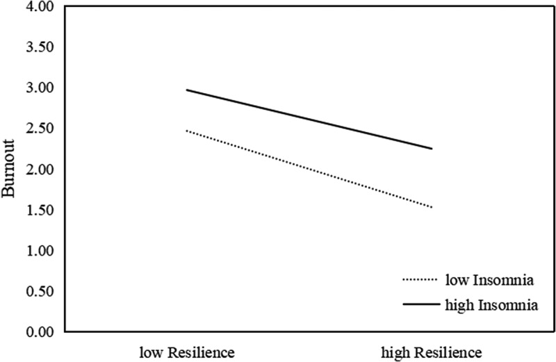 Career adaptability and job burnout of pediatric residents: the role of psychological resilience and insomnia.