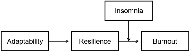 Career adaptability and job burnout of pediatric residents: the role of psychological resilience and insomnia.