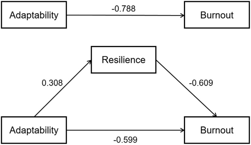 Career adaptability and job burnout of pediatric residents: the role of psychological resilience and insomnia.