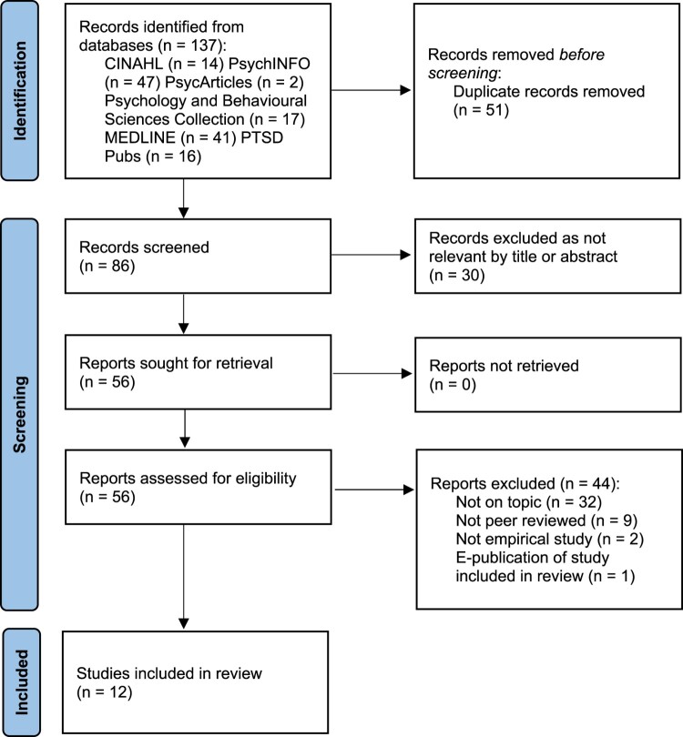A scoping review of moral injury in refugees.