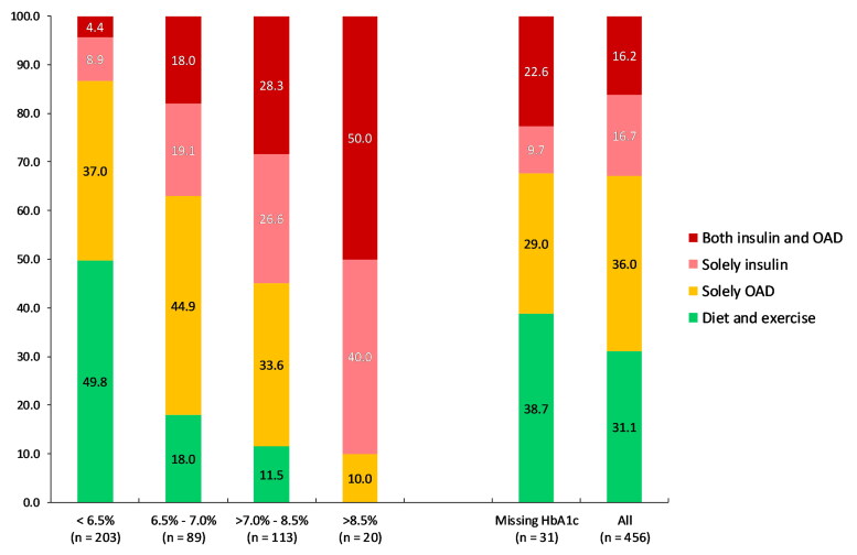 Potential overtreatment in elderly patients with diabetes mellitus: Results from a cross-sectional study in German general practice.