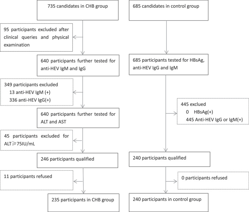 Immunogenicity and safety of HepE Hecolin® in chronic hepatitis B patients at clinically stable stage: An open-label study in China.