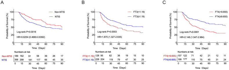 Long-term prognostic value of thyroid hormone levels in chronic critical illness patients.