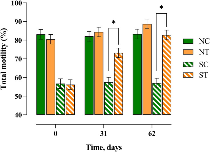 Effects of oral black Maca (<i>Lepidium meyenii</i>) supplementation on semen quality and refrigerated storage stability in subfertile and normofertile dogs: a study on sperm parameters and testosterone levels.