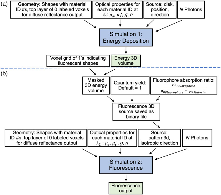 Toward fluorescence digital twins: multi-parameter experimental validation of fluorescence Monte Carlo simulations using solid phantoms.