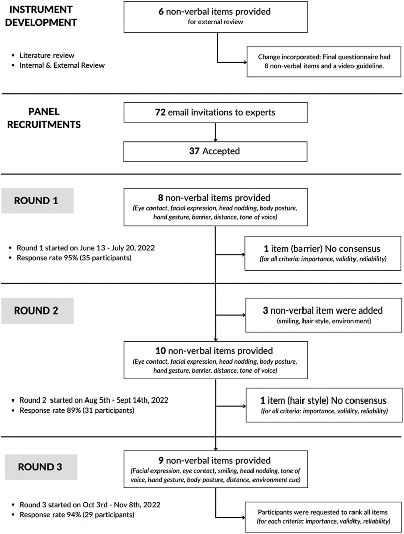 Validating nonverbal cues for assessing physician empathy in telemedicine: a Delphi study.