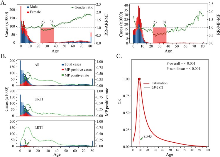 Characterizing the epidemiology of <i>Mycoplasma pneumoniae</i> infections in China in 2022-2024: a nationwide cross-sectional study of over 1.6 million cases.