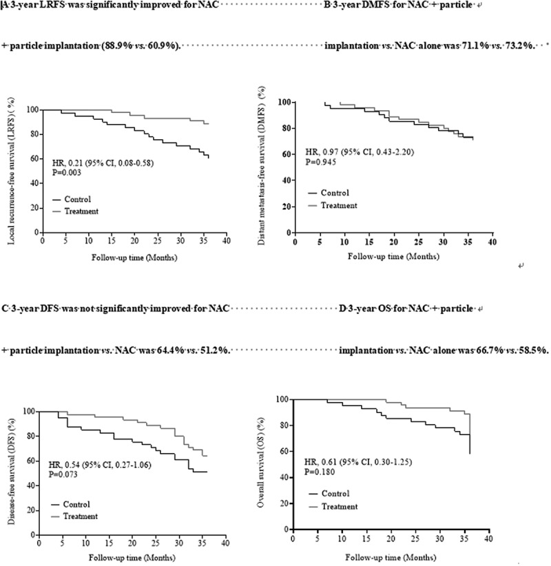 Efficacy of brachytherapy for locally advanced bladder cancer: a single-center retrospective clinical study.