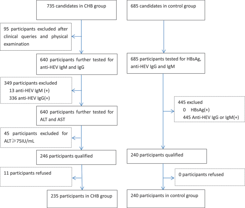 Immunogenicity and safety of HepE Hecolin® in chronic hepatitis B patients at clinically stable stage: An open-label study in China.
