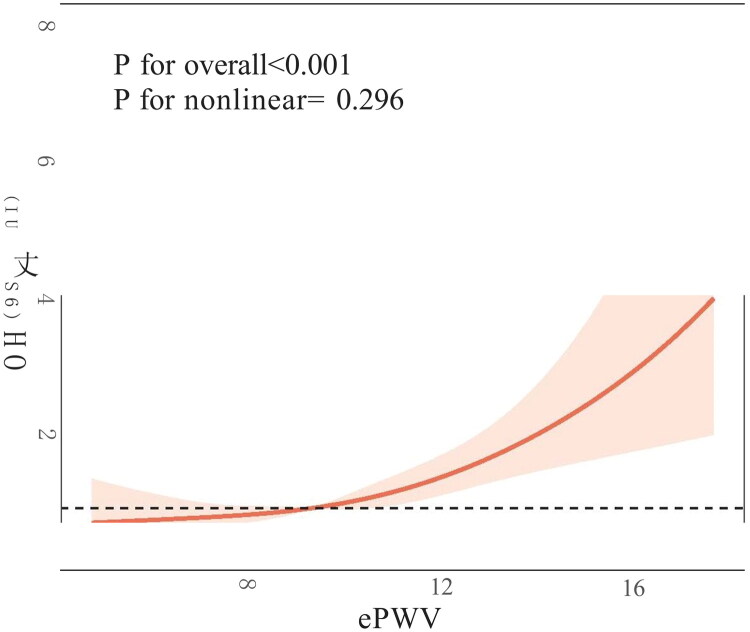Estimated pulse wave velocity and the risk of acute kidney injury in patients undergoing coronary revascularization: a retrospective cohort study from MIMIC-IV.