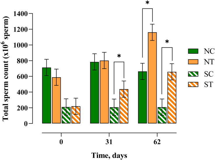 Effects of oral black Maca (<i>Lepidium meyenii</i>) supplementation on semen quality and refrigerated storage stability in subfertile and normofertile dogs: a study on sperm parameters and testosterone levels.