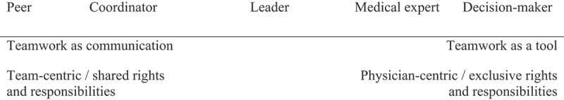 From leader to peer - specializing physicians' understanding of their multiple positions in interprofessional health care teams.