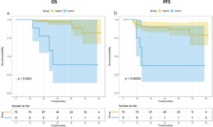 Prognostic value of pathological sensitivity for high-risk, localized prostate cancer receiving neoadjuvant hormonal therapy combined with radical prostatectomy.
