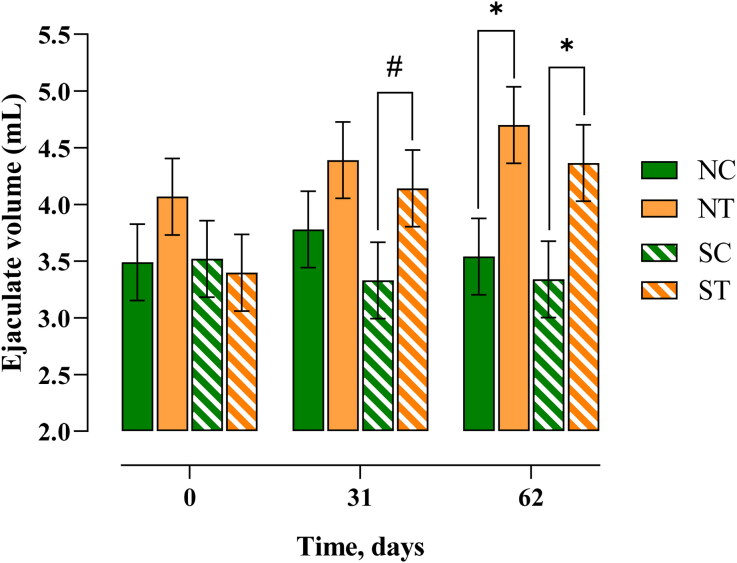 Effects of oral black Maca (<i>Lepidium meyenii</i>) supplementation on semen quality and refrigerated storage stability in subfertile and normofertile dogs: a study on sperm parameters and testosterone levels.