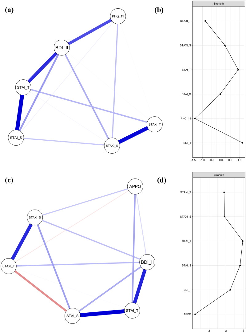 Comparative analysis of emotional factors in patients with somatic symptom disorder and panic disorder.