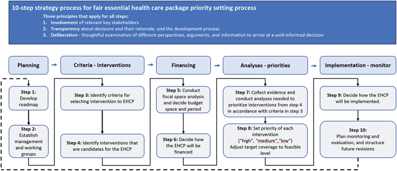 A 10-Step Method for Fair Priority-Setting Processes: A Qualitative Case Study from Zanzibar.
