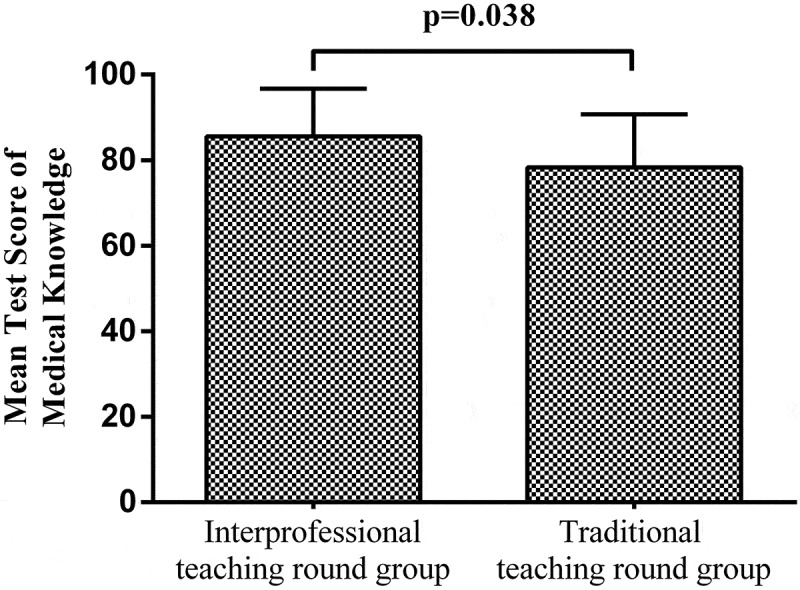 Interprofessional teaching rounds in medical education: improving clinical problem-solving ability and interprofessional collaboration skills.