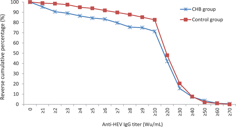 Immunogenicity and safety of HepE Hecolin® in chronic hepatitis B patients at clinically stable stage: An open-label study in China.