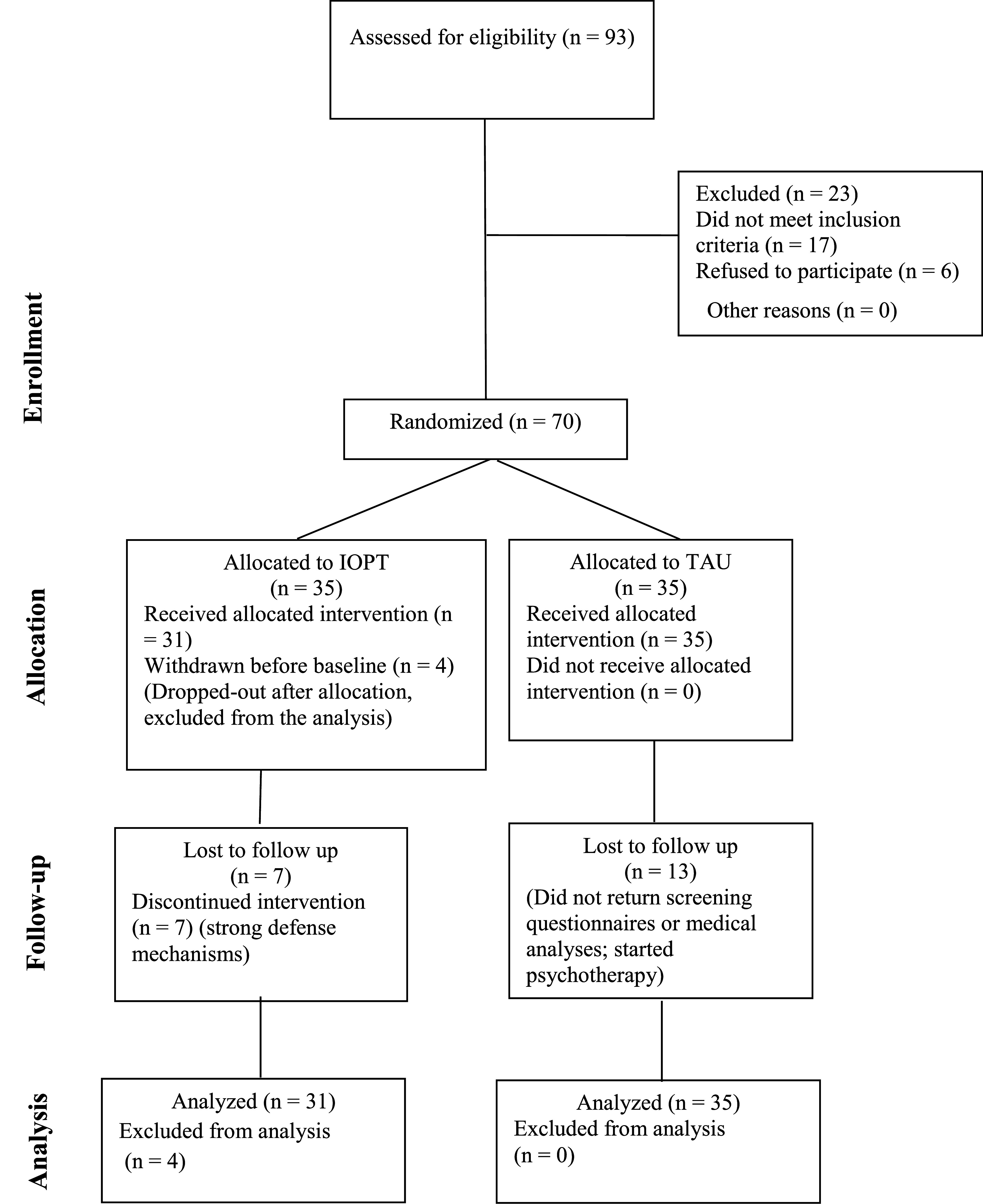 The influence of identity-oriented psychotrauma therapy on Hashimoto disease activity: a randomised controlled trial.