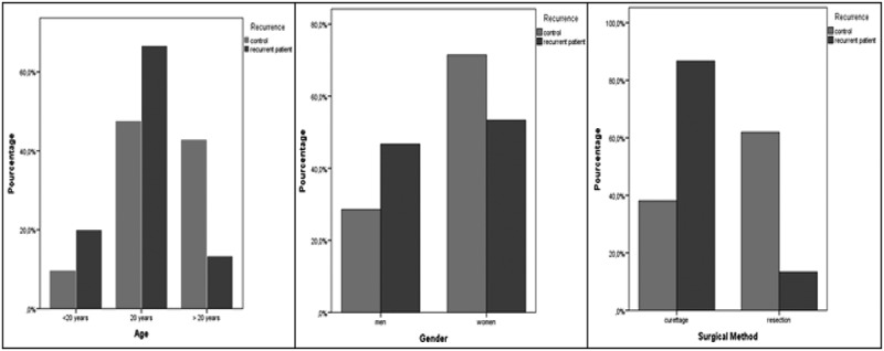 Surgical approaches for the treatment of giant cell tumor of bone in Tunisian patients: association with recurrence.
