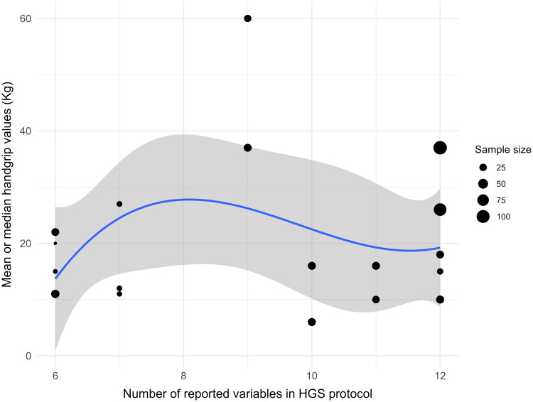 Handgrip strength measurement protocols in individuals with Down syndrome: a systematic review and meta-regression.