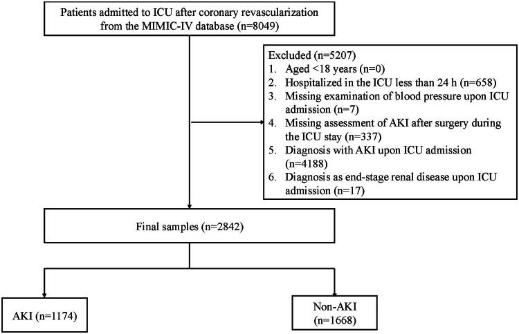 Estimated pulse wave velocity and the risk of acute kidney injury in patients undergoing coronary revascularization: a retrospective cohort study from MIMIC-IV.