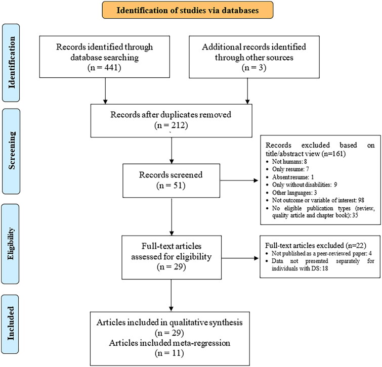 Handgrip strength measurement protocols in individuals with Down syndrome: a systematic review and meta-regression.