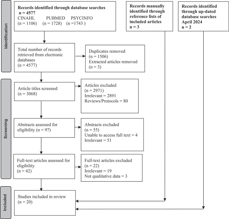 What people with stress-related disorders experience as being supportive for recovery - a systematic review and meta-synthesis of qualitative studies.