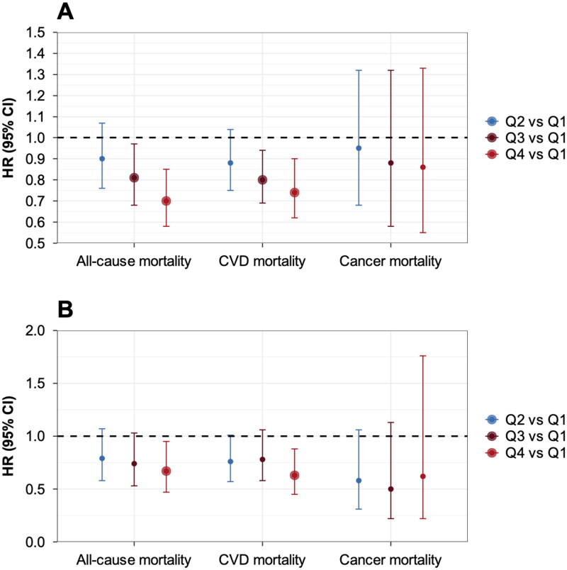 Association of live microbes intake and risk of all-cause, cardiovascular disease, and cancer-related mortality in patients with chronic kidney disease.