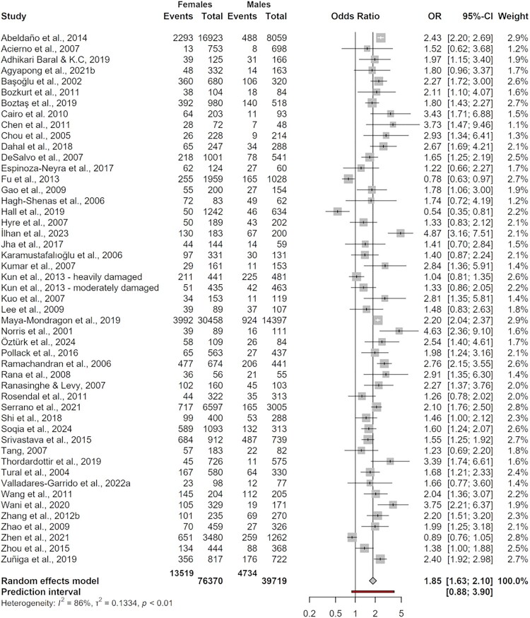 A meta-analysis on gender differences in prevalence estimates of mental disorders following exposure to natural hazards.