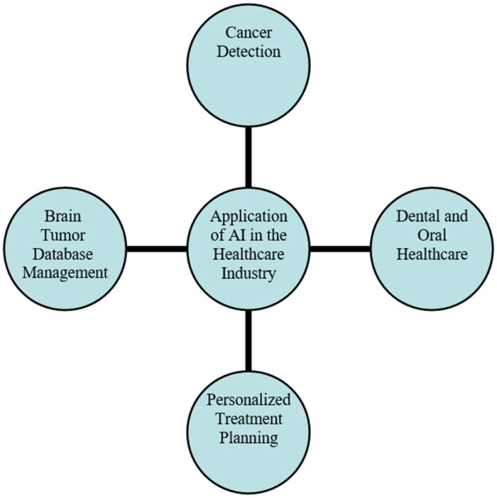 Integrating artificial intelligence in healthcare: applications, challenges, and future directions.