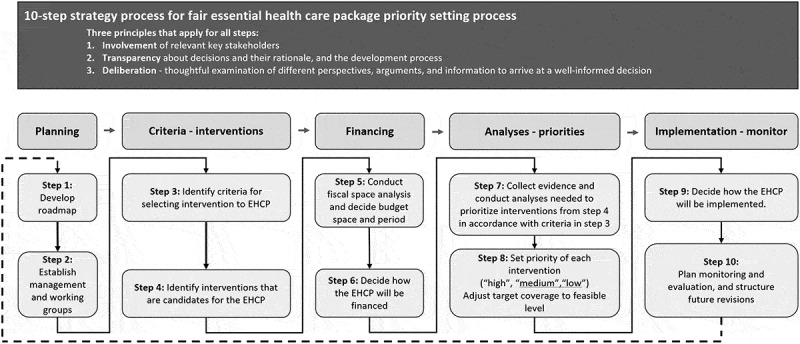 A 10-Step Method for Fair Priority-Setting Processes: A Qualitative Case Study from Zanzibar.