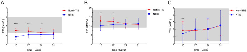 Long-term prognostic value of thyroid hormone levels in chronic critical illness patients.
