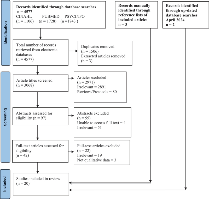 What people with stress-related disorders experience as being supportive for recovery - a systematic review and meta-synthesis of qualitative studies.