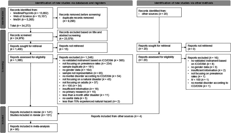A meta-analysis on gender differences in prevalence estimates of mental disorders following exposure to natural hazards.