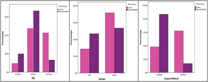 Surgical approaches for the treatment of giant cell tumor of bone in Tunisian patients: association with recurrence.