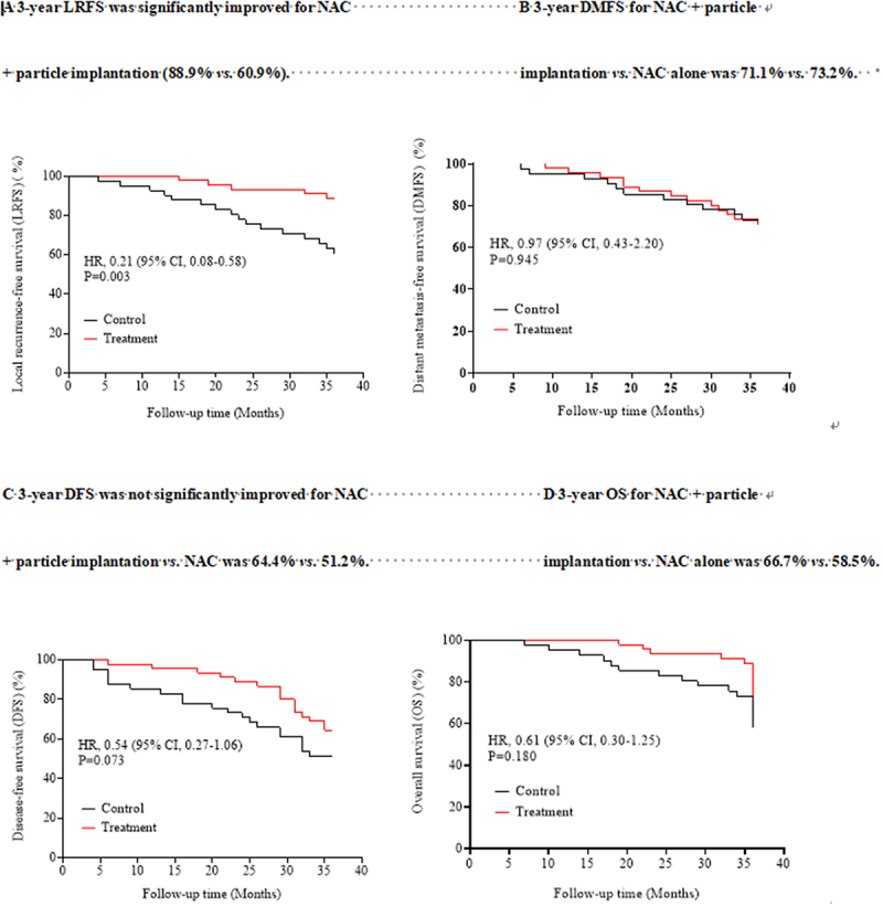 Efficacy of brachytherapy for locally advanced bladder cancer: a single-center retrospective clinical study.
